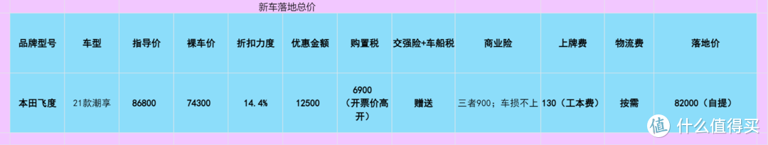 曾经保值神车，如今本田飞度85折