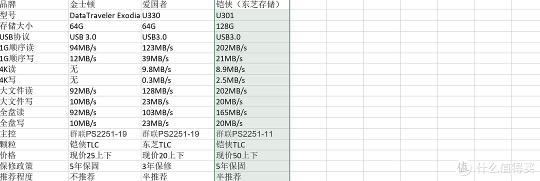 最便宜的原厂盘？群联主控+铠侠正片128G卖50元？值不值得买？铠侠（东芝）U301个人评测（重制版）