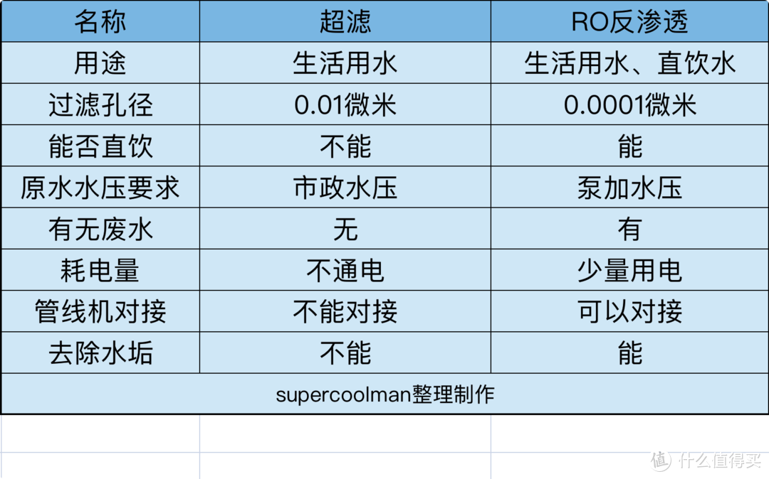 如何搭建全屋净水系统？一篇搞定前置+软水+末端选购，附12款高性价比机型推荐！