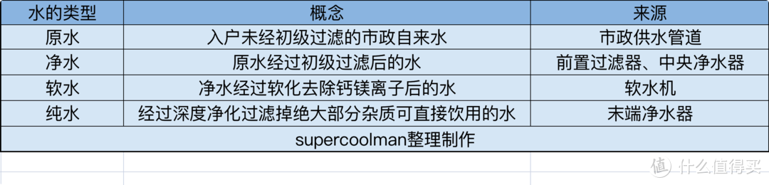 如何搭建全屋净水系统？一篇搞定前置+软水+末端选购，附12款高性价比机型推荐！