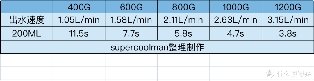 如何搭建全屋净水系统？一篇搞定前置+软水+末端选购，附12款高性价比机型推荐！