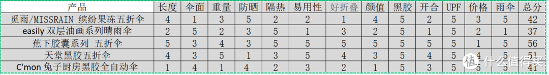 【实测实说-丸子给您详说】种种方式来防晒，防晒伞中谁家才是王中王？