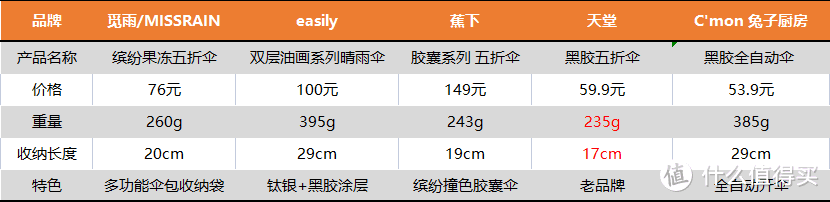 夏天不怕晒的秘密武器--5款热门防晒伞横评，快来看看谁最值得推荐！