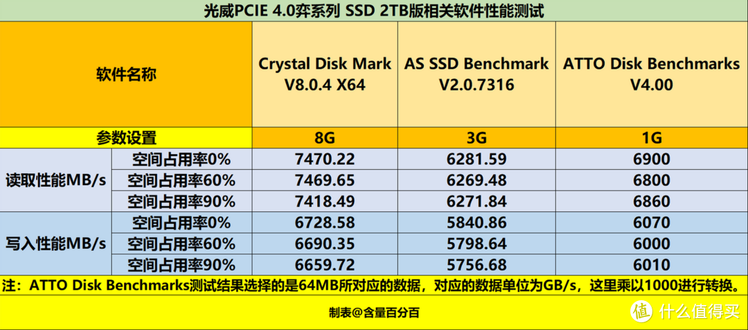 光威PCIe 4.0 弈系列 2TB体验，联芸+长存国产固态硬盘便宜但很强
