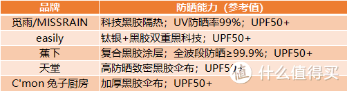 夏天不怕晒的秘密武器--5款热门防晒伞横评，快来看看谁最值得推荐！