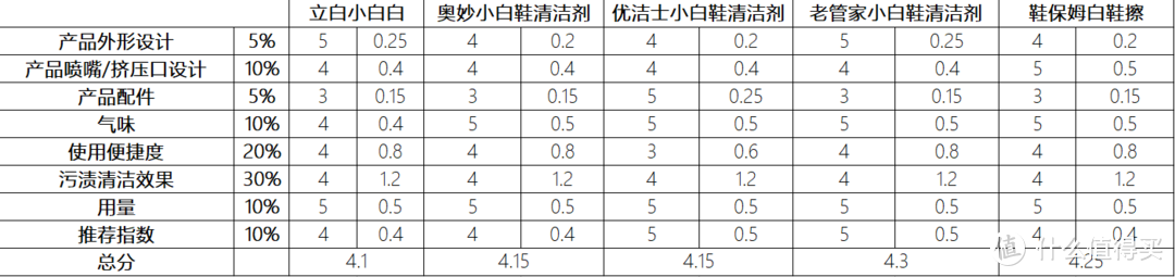 小白鞋清洁剂极限横评，足足5款！