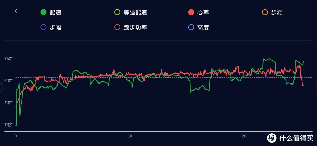 小区戴迪卡侬心率带跑的心率曲线