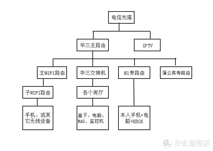 我的网络设备及使用思路