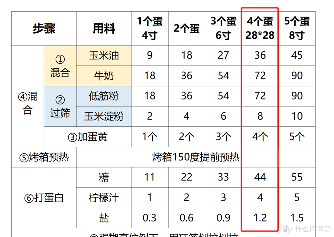 不会失败的戚风蛋糕胚（上）