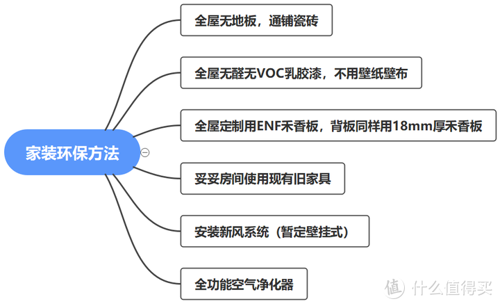 我家的装修中减少甲醛、VOC和TVOC的实施计划