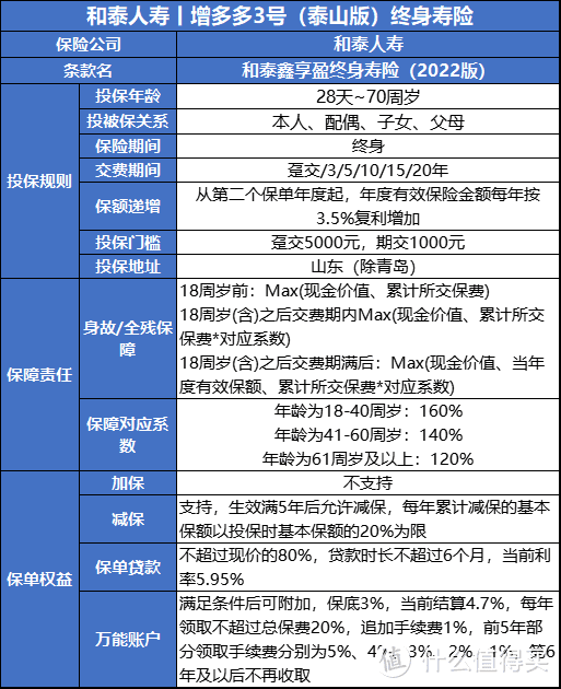 增额寿测评丨和泰增多多3号泰山版，有一项附加超优秀