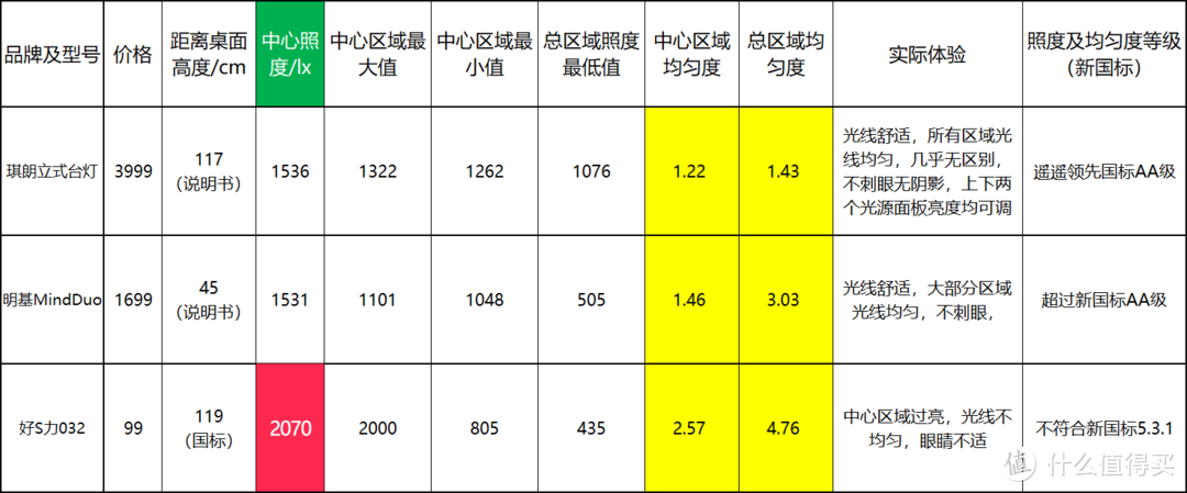 中心区域过亮，不符合国标5.3.1