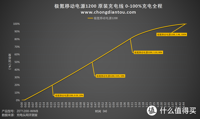 带电出发，轻松引领户外科技生活，极氪移动电源1200 评测