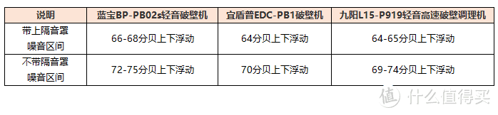 尽说大实话！2023年度轻音破壁机评测！网红蓝宝、宜盾普、九阳三款评测对比，五大维度一次性说明白！