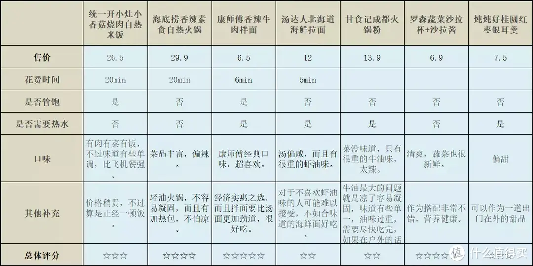 出去耍别饿着肚子，适合露营的7款方便食品对比评测