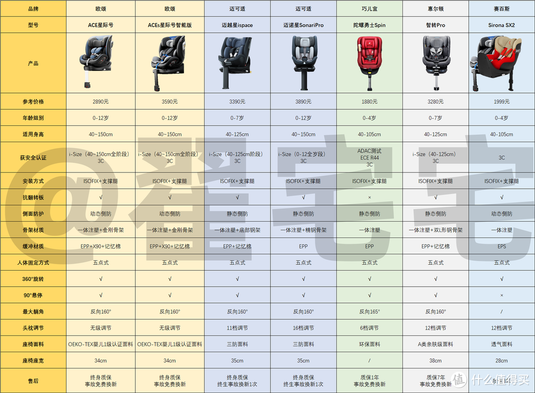 赶紧收藏！安全座椅2023最新选购指南，附7款靠谱安全座椅推荐清单！