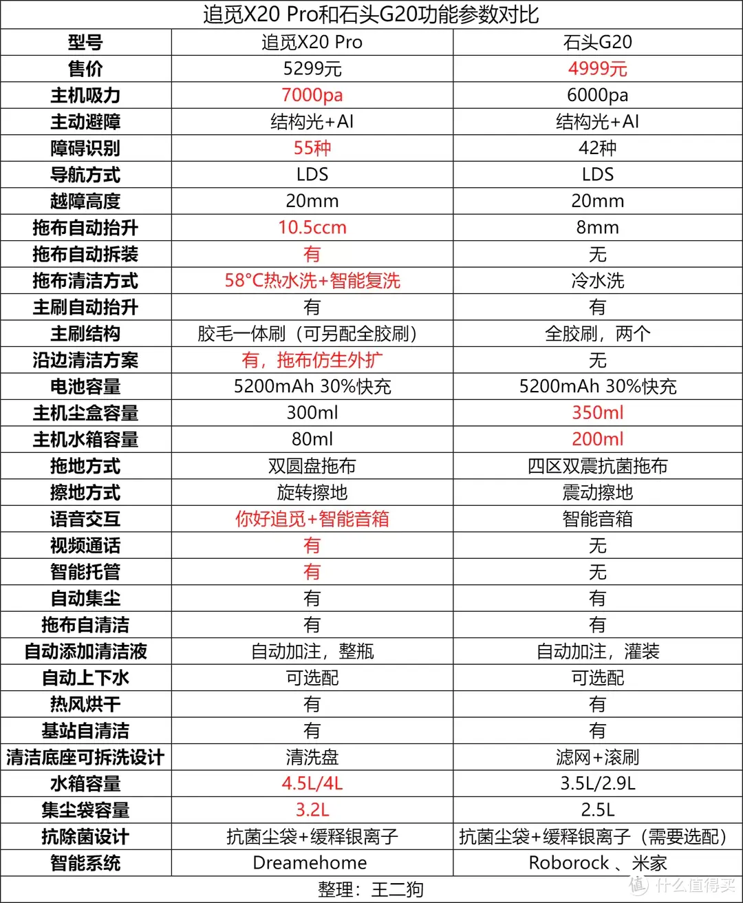 扫地机巅峰对决，追觅X20 Pro VS 石头G20，谁才是综合实力最强的扫地机？