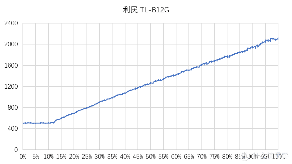 TL-B12G调速曲线