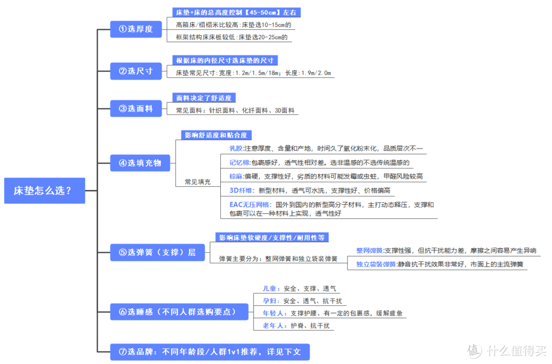 【床垫怎么选？】点开大图查看