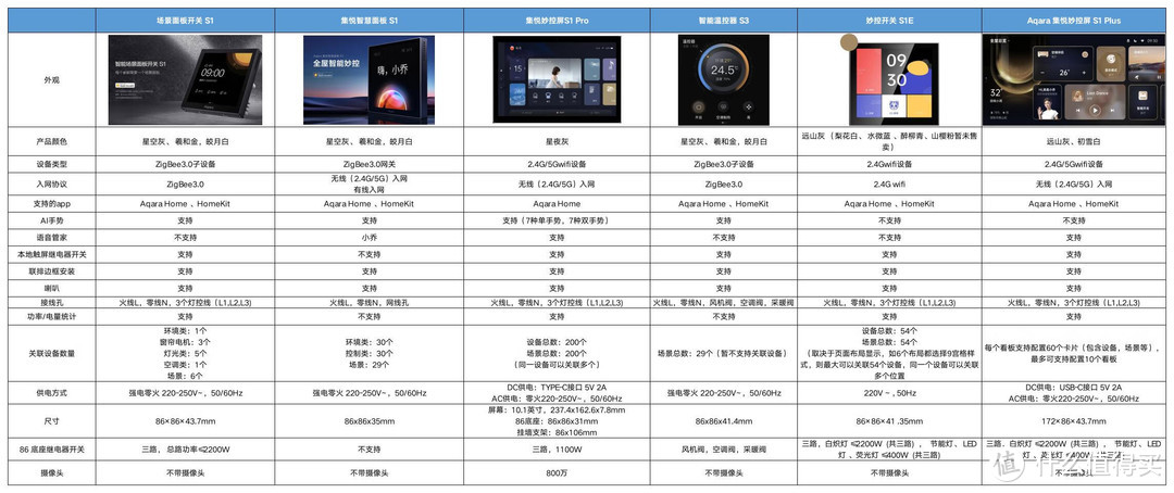 【设备篇】为了实现 Aqara × Homekit 全屋智能，我在新房装修上面做了哪些功课？