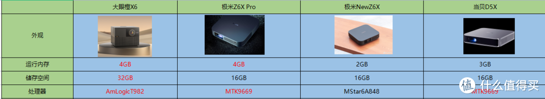 家用智能投影如何选择？大眼橙X6、极米Z6X Pro、极米NewZ6X、当贝D5X对比大测评！