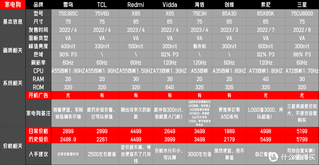 2023年的入门级电视怎么选？盘点各品牌入门级电视优缺点