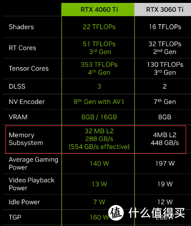 智商税还是甜品卡？4060/4060Ti值得买吗？