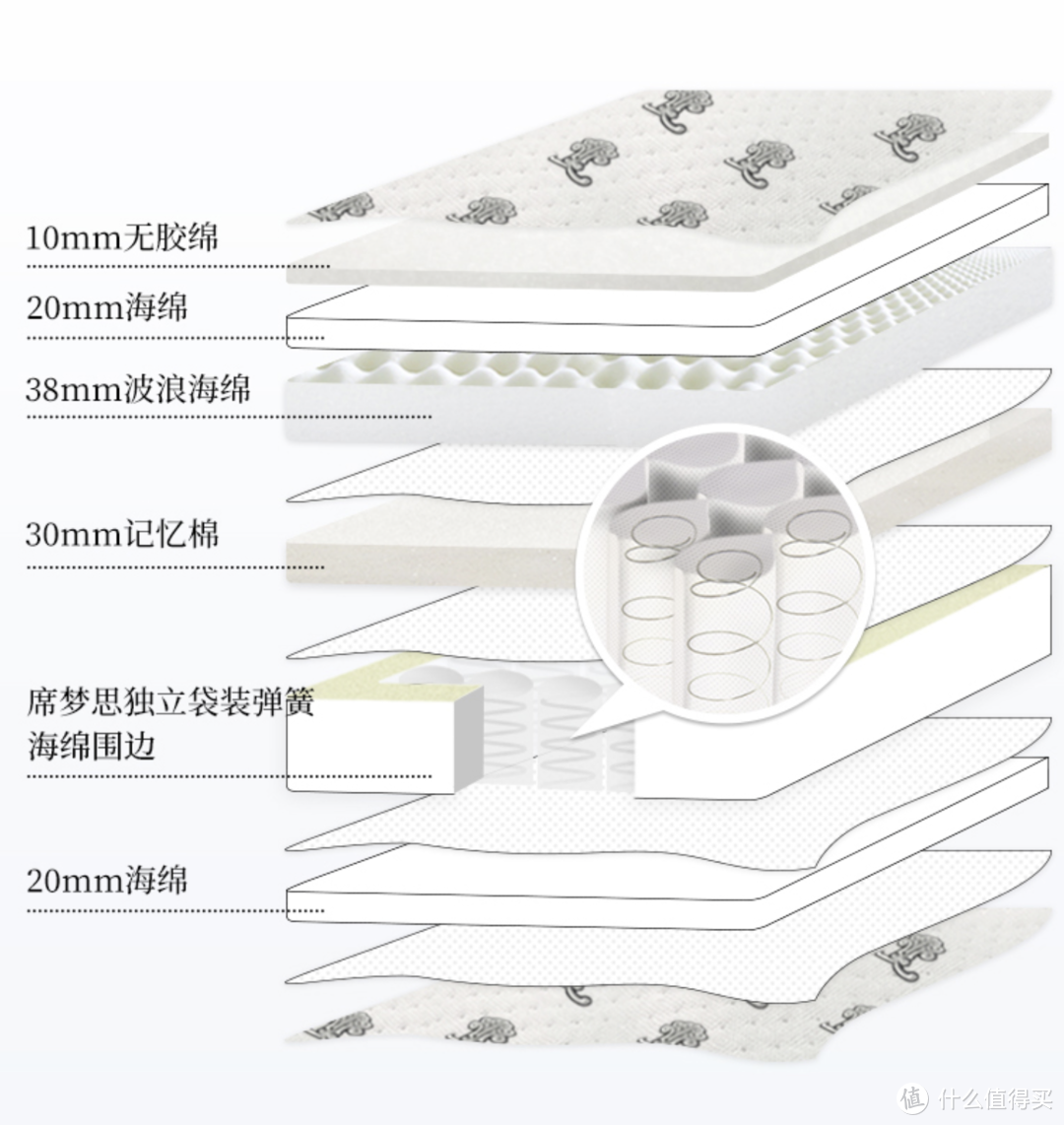 一文搞定床垫选择！不再无脑冲高价！2023年值得购买的床垫单品推荐