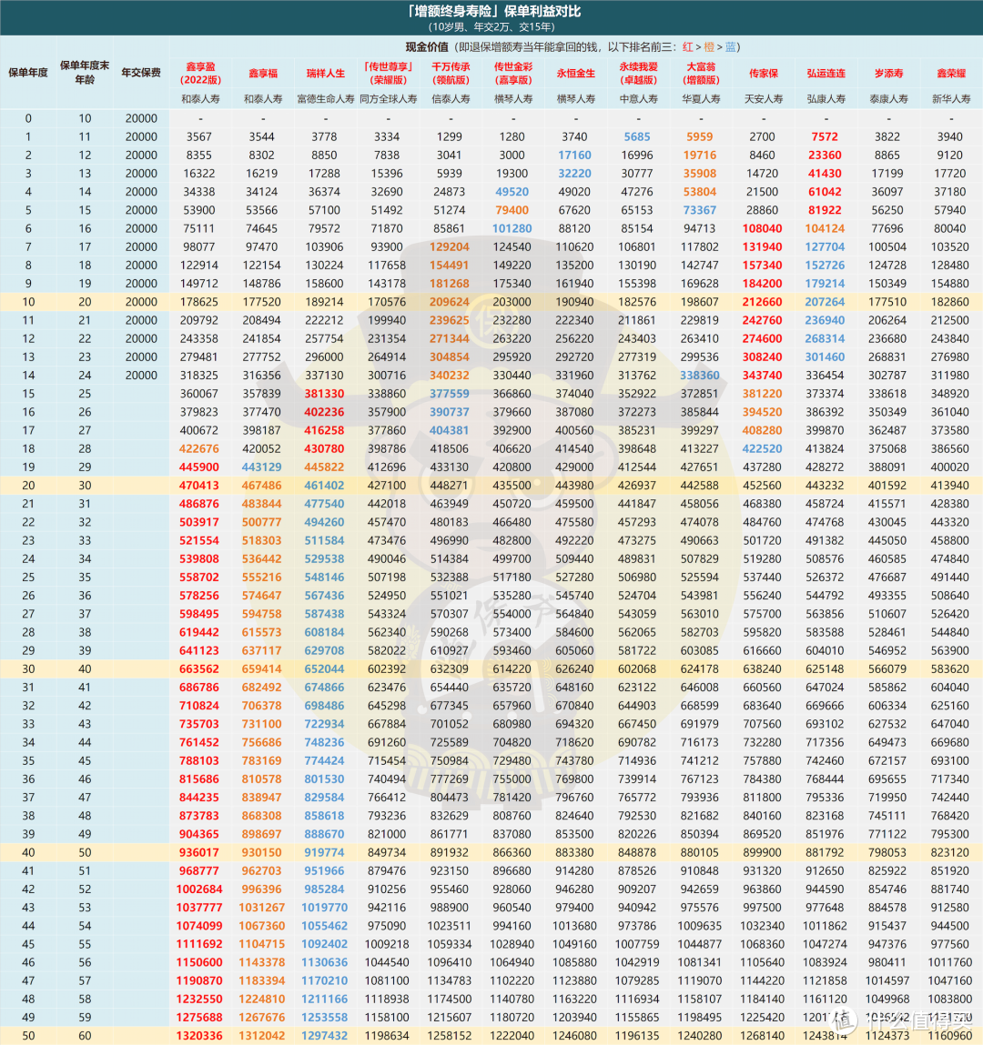 仅是保单利益对比，请以实际合同为准