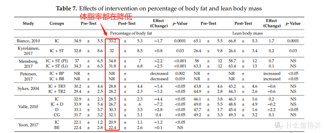 动感单车等干预措施对体脂率和瘦体重的影响