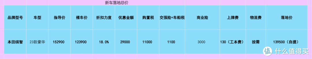 本田缤智buff叠满！小排量+扭力梁，优惠3万有用吗？