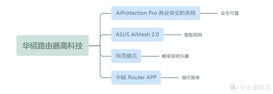 618华硕路由器推荐，想折腾 or 想稳定你都可以选择它