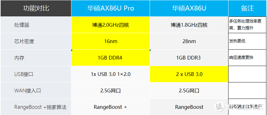 618华硕路由器推荐，想折腾 or 想稳定你都可以选择它