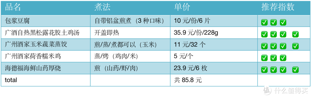 不用百元一顿5个菜，便捷/好看/还有汤，教你用预制菜赢下露营