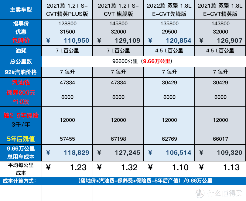 用车成本计算