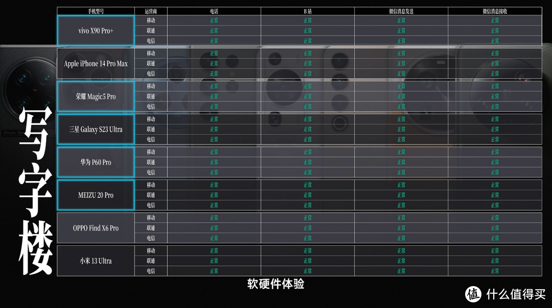 3 大运营商，6 大生活场景，8 大旗舰手机，谁才是 2023 年的信号之王？