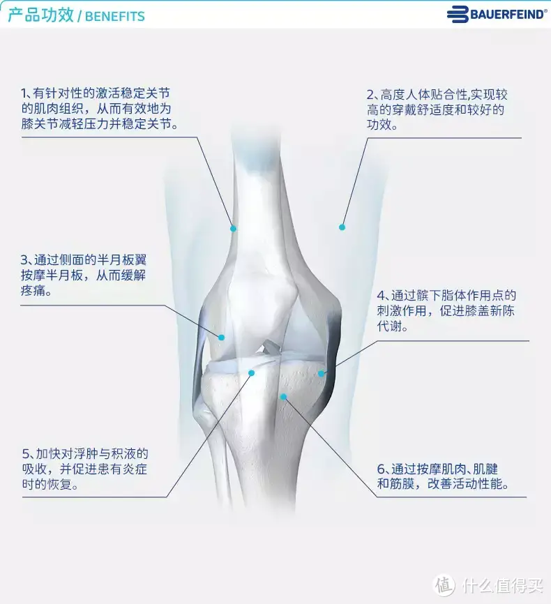 缓解膝关节不适，助力损伤修复——保而防（BAUERFEIND）A3硅胶稳定按摩护膝（附血泪尺码选择经历）