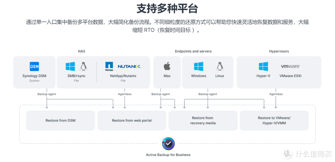 群晖ABB(Active Backup for Business) vSphere备份恢复实验