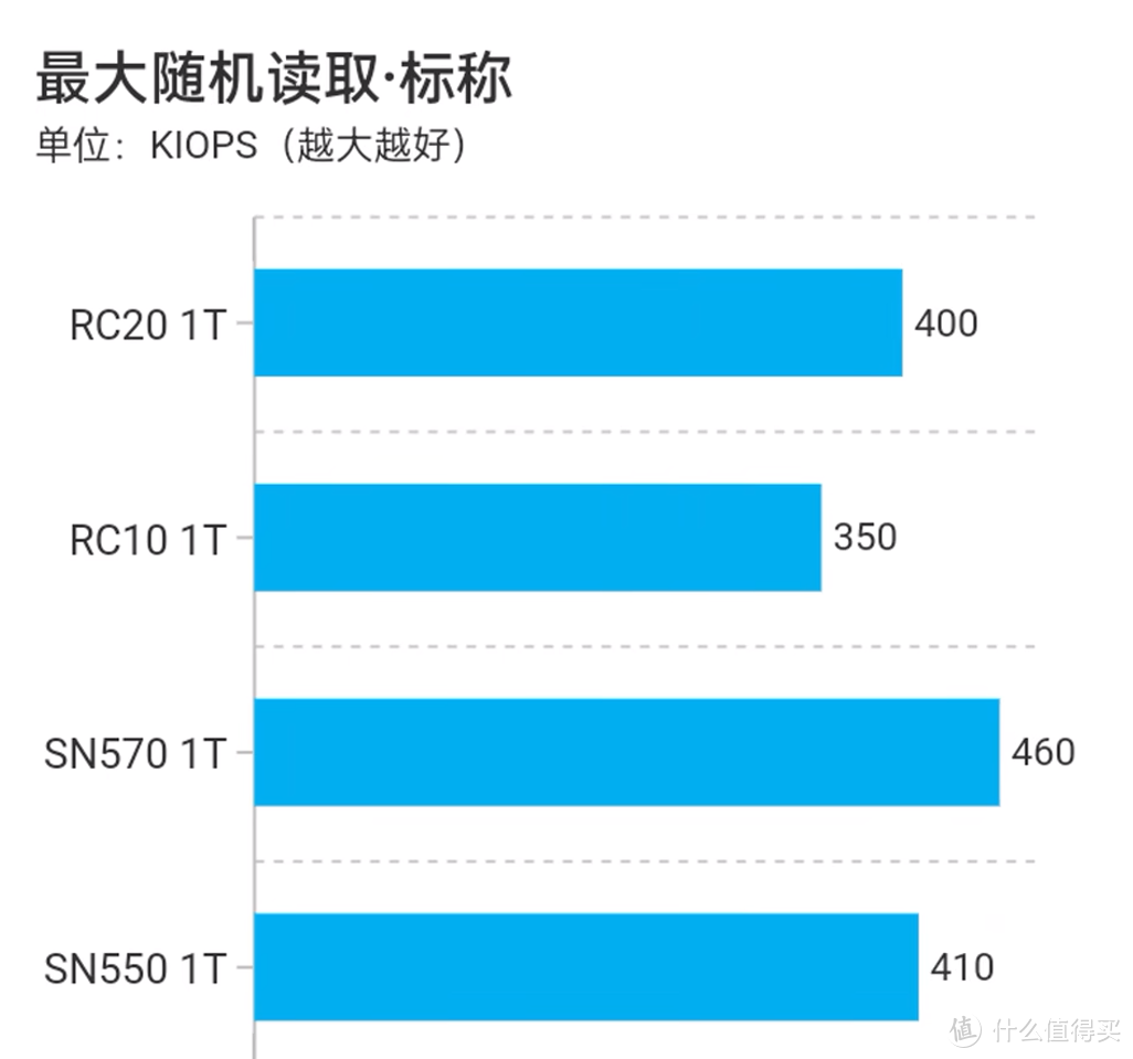 深度测评，300元铠侠RC20，应该是最便宜也最稳定的原厂固态硬盘