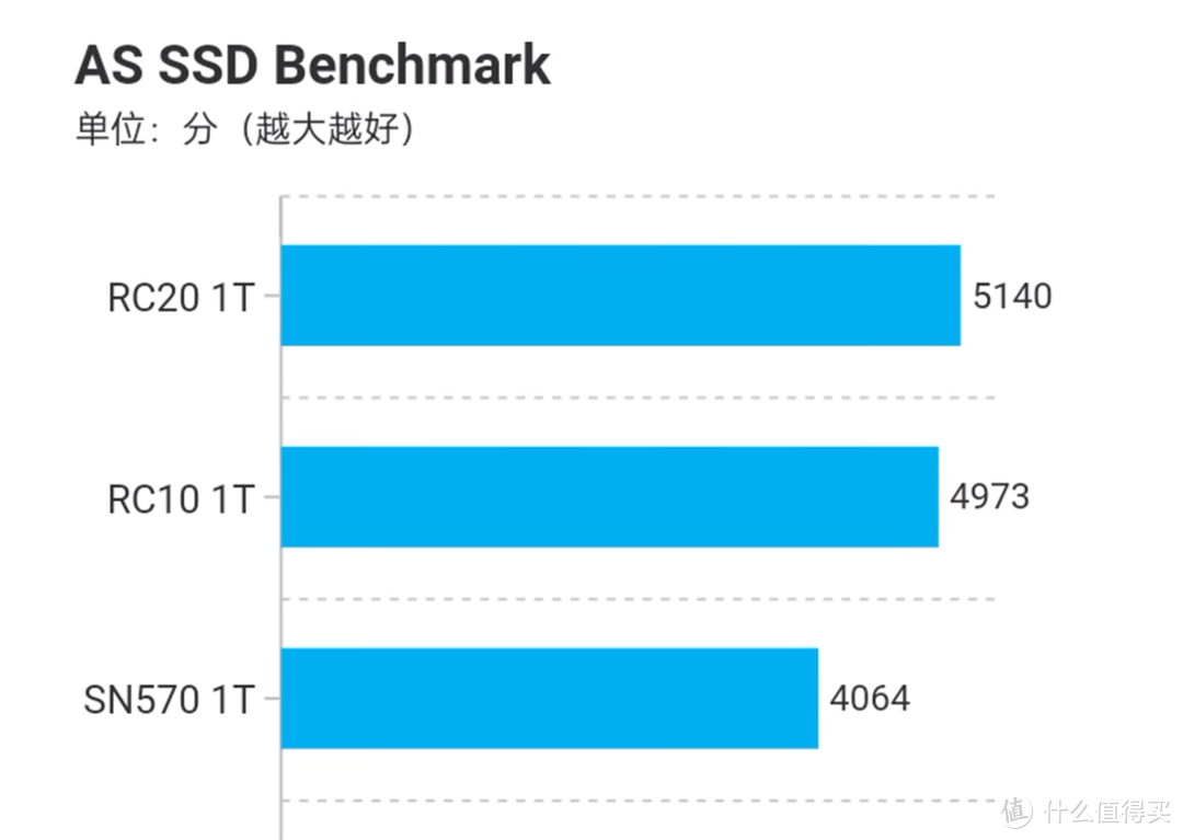 深度测评，300元铠侠RC20，应该是最便宜也最稳定的原厂固态硬盘