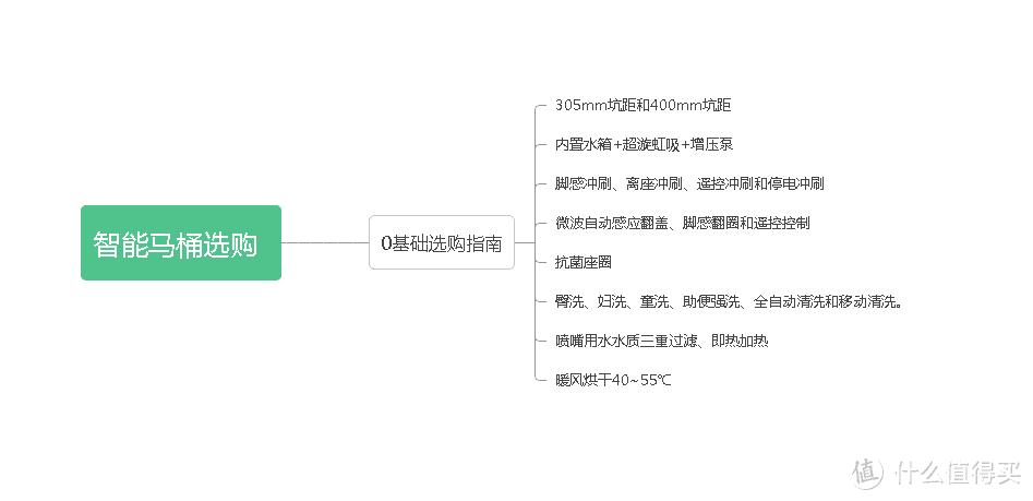 2023年618智能马桶选购推荐，智能马桶该怎么选？智能马桶0基础选购指南，海尔智能马桶H3E真实测评