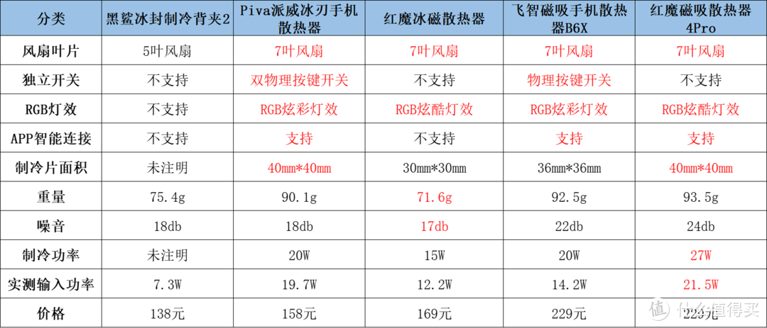 夏日游戏党必备，2023年5款磁吸散热背夹横评