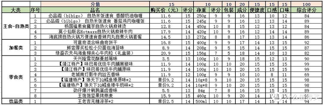 200预算的露营，真的可以实现更多......17款4类美食，满足全家老少吃嗨的“预制”推荐（含避坑）