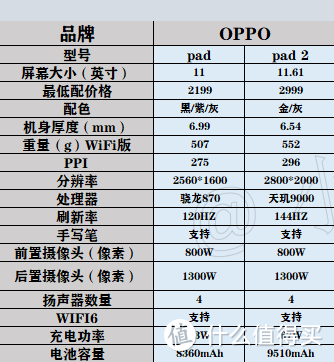 主要用来笔记本上网课刷剧以及画画等，iPad和OPPO pad2怎么选？