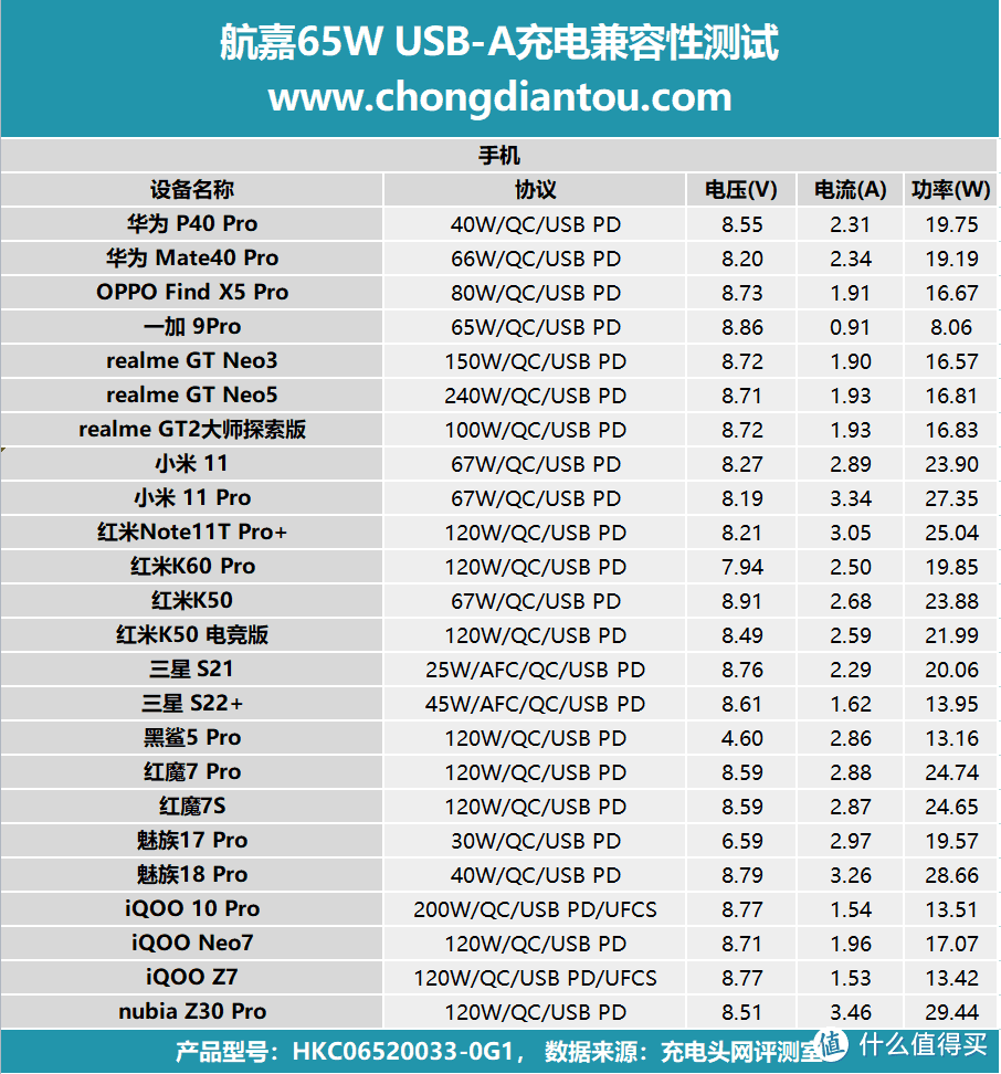 航嘉 65W 安全快充评测：低温安全快充，PD 65W大能量