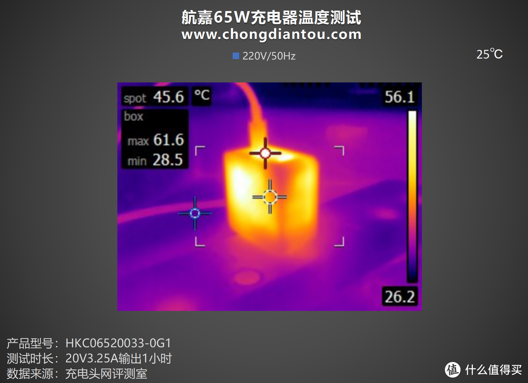 航嘉 65W 安全快充评测：低温安全快充，PD 65W大能量