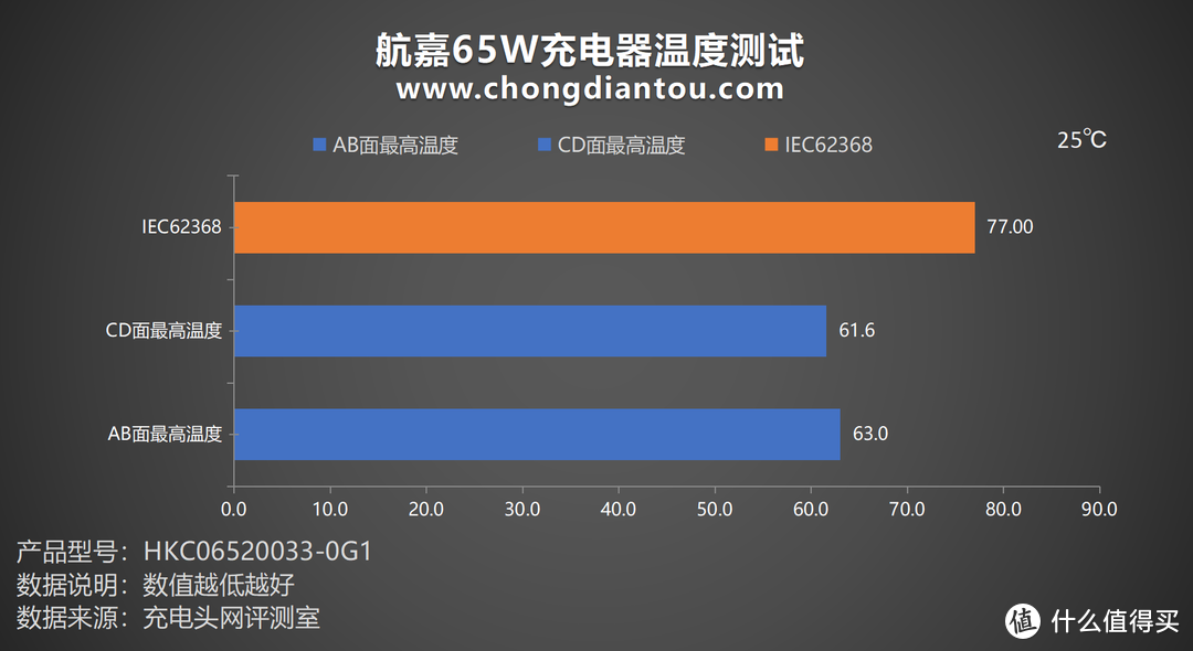 航嘉 65W 安全快充评测：低温安全快充，PD 65W大能量