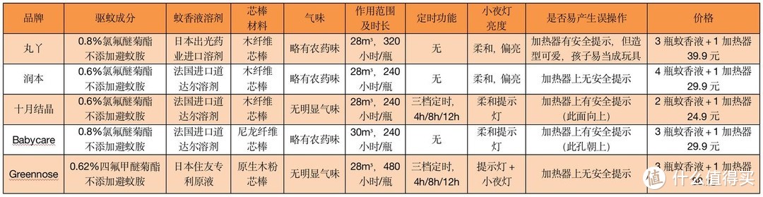 有娃家庭，电热蚊香液怎么选？润本、绿鼻子、十月结晶、丸丫、babycare品牌实测