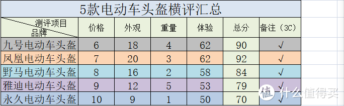 “道路千万条，保命第一条”，听姐姐的话带好头盔，今天先举5个例子帮你选！