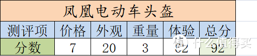 “道路千万条，保命第一条”，听姐姐的话带好头盔，今天先举5个例子帮你选！